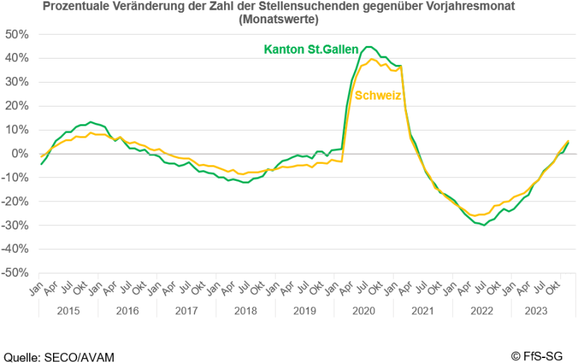 Grafik der Entwicklung der Arbeitslosigkeit im Dezember 2023